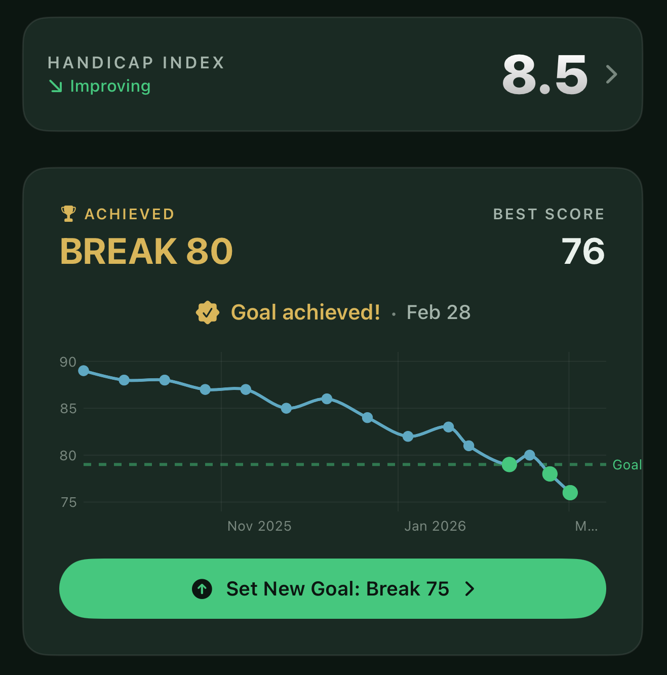 Journey chart: scores falling from 89 to 76 against a Break 80 goal line, handicap index 8.5 and improving, goal achieved